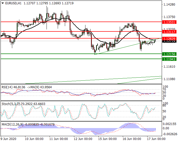 EURUSD Intra-day Analysis 17 June 2020