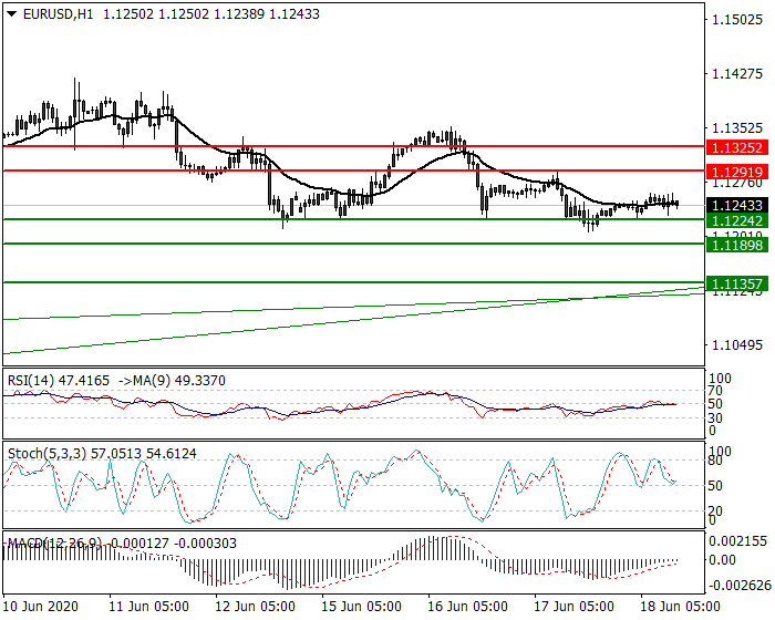 EURUSD Intra-day Analysis 18 June 2020