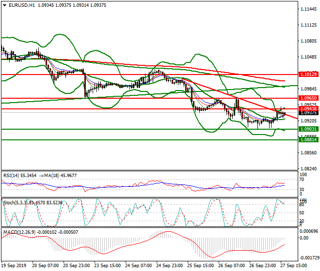 EURUSD Evening Analysis 27 Sep 2019