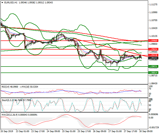 EURUSD Mid-day Analysis 30 Sep 2019