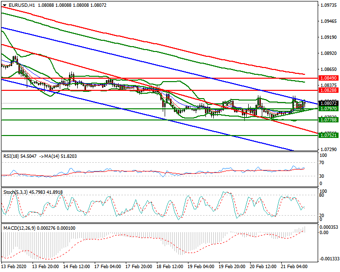 EURUSD Evening Analysis 21 Feb 2020