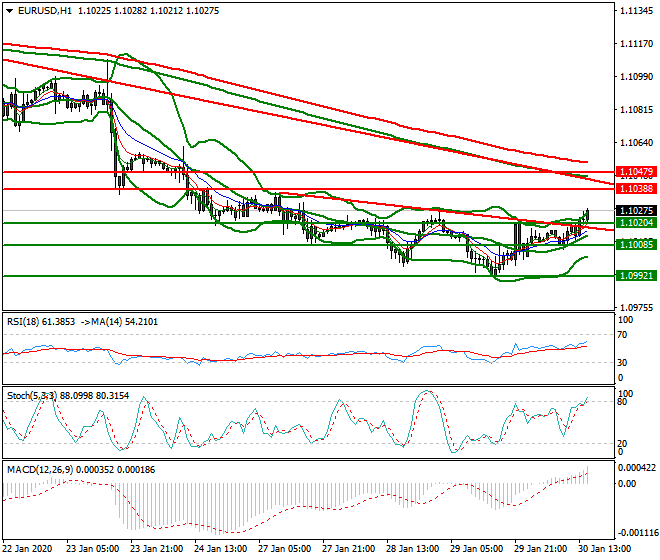 EURUSD Evening Analysis 30 Jan 2020