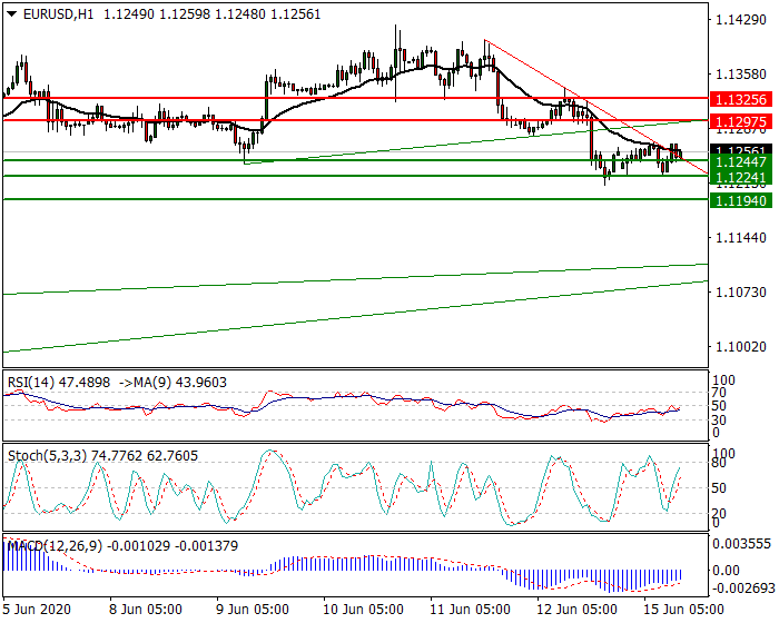 EURUSD Intra-day Analysis 15 June 2020