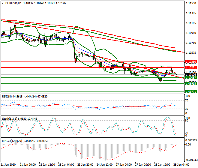 EURUSD Intra-day Analysis 29 Jan 2020
