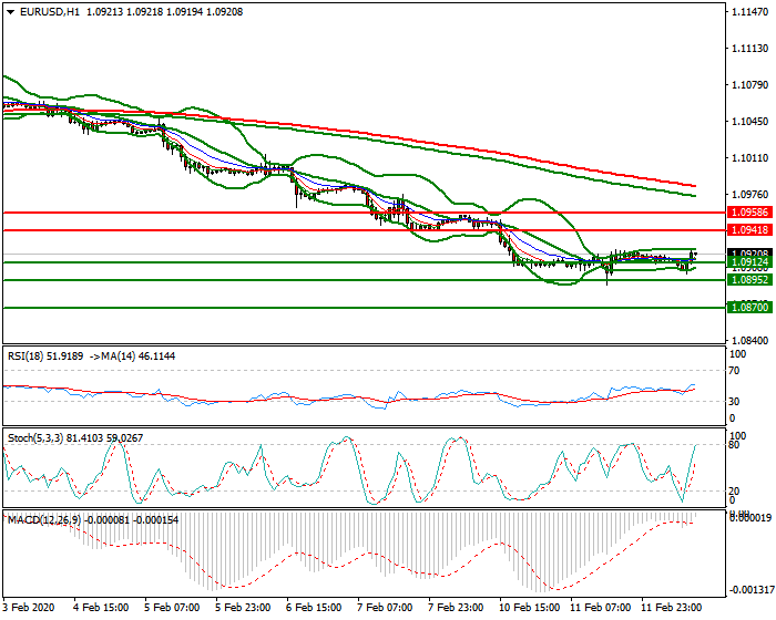 EURUSD Mid-day Analysis 12 Feb 2020