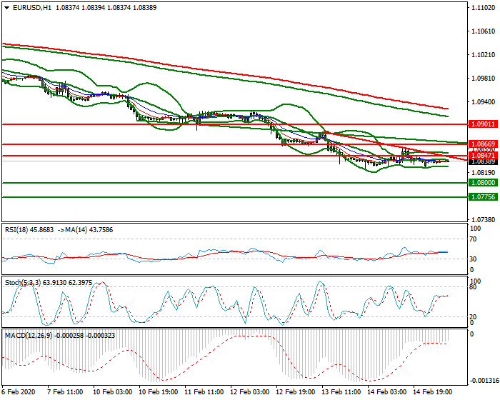 EURUSD Intra-day Analysis 17 Feb 2020