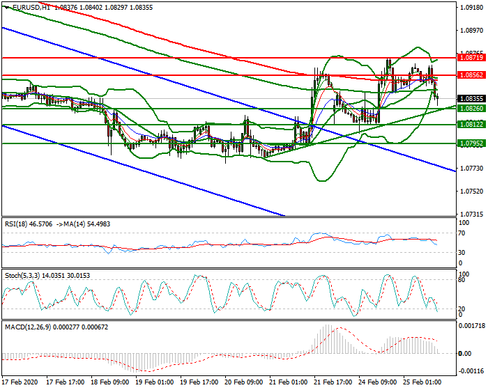 EURUSD Evening Analysis 25 Feb 2020