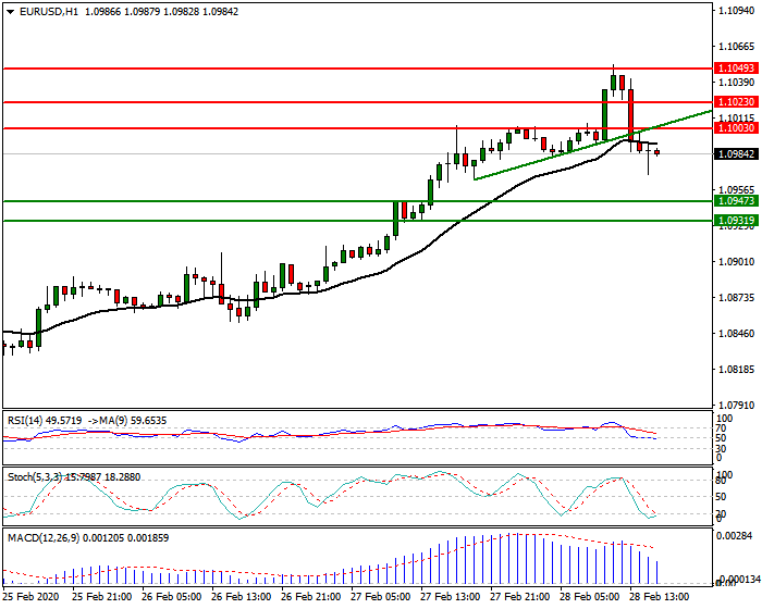 EURUSD Intra-day Analysis 28 Feb 2020