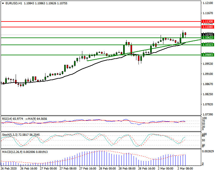 EURUSD Intra-day Analysis 02 March 2020