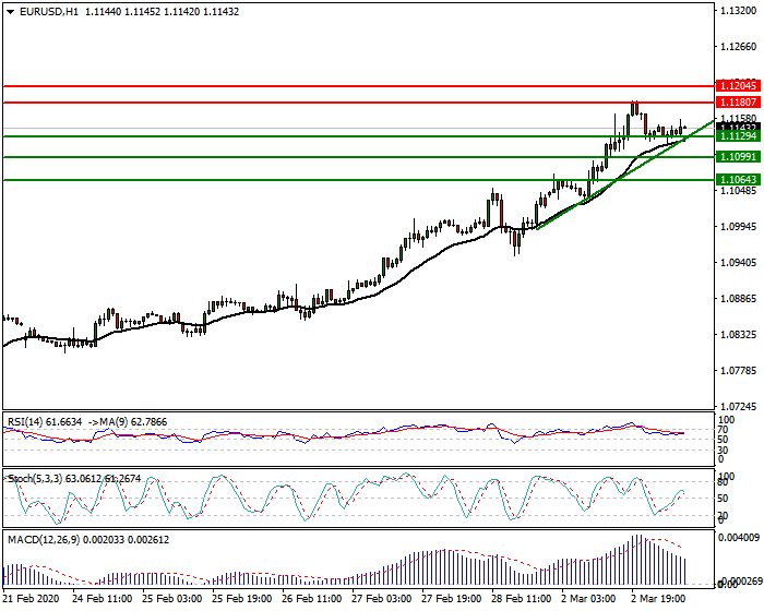 EURUSD Intra-day Analysis 03 March 2020