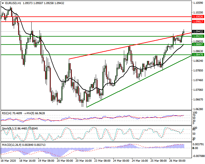 EURUSD Intra-day Analysis 26 March 2020
