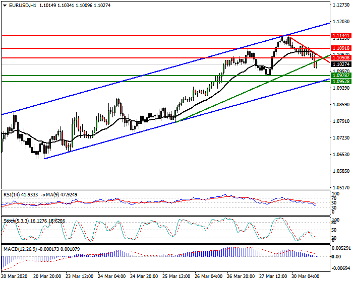 EURUSD Intra-day Analysis 30 March 2020