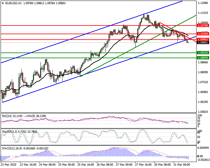 EURUSD Intra-day Analysis 31 March 2020