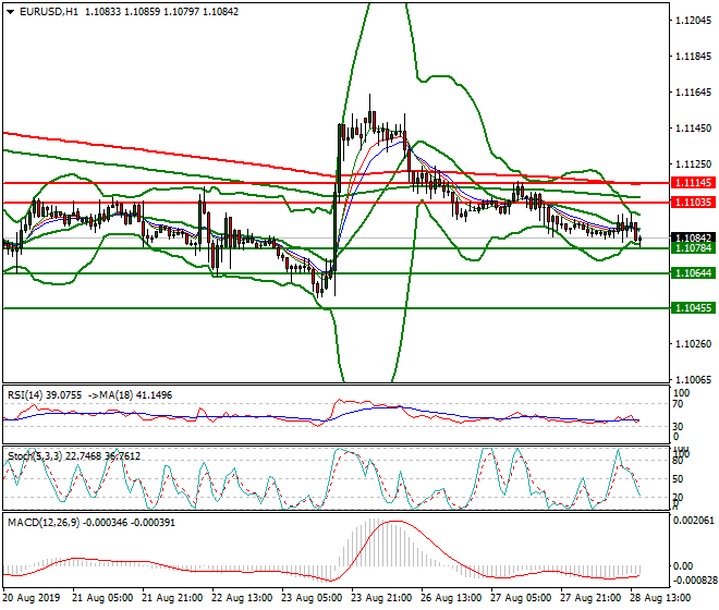 EURUSD Evening Analysis 28 Aug 2019