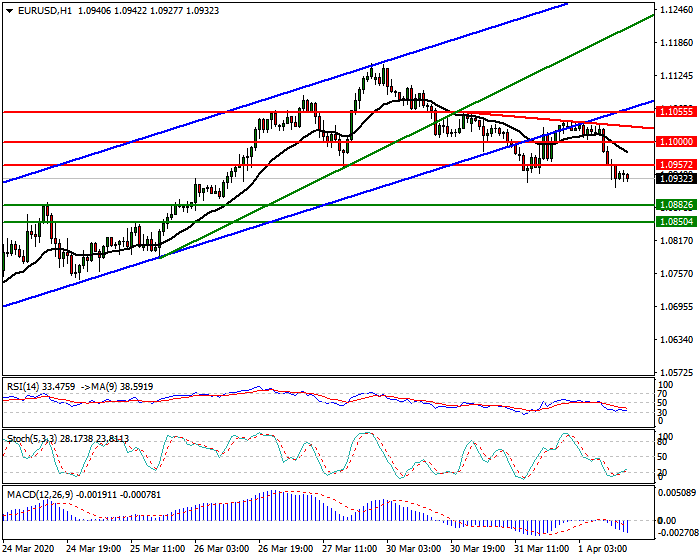 EURUSD Intra-day Analysis 1 April 2020