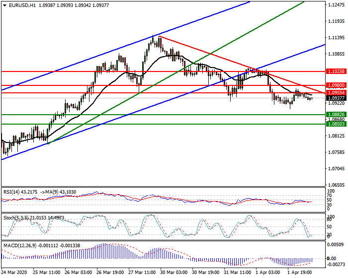 EURUSD Intra-day Analysis 2 April 2020