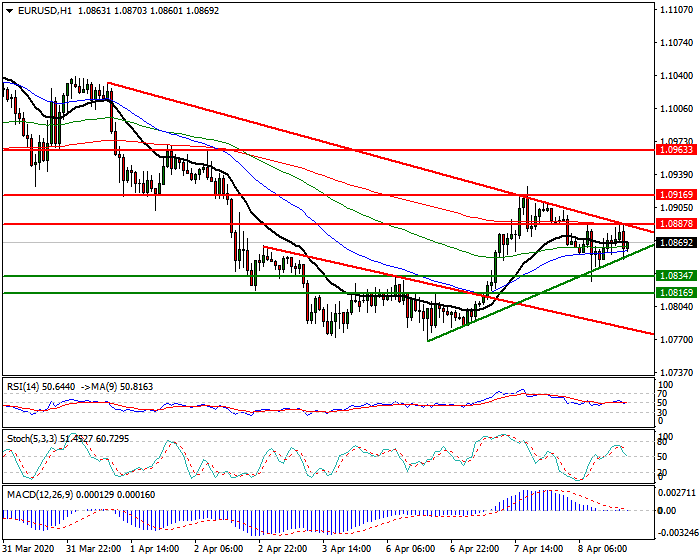 EURUSD Intra-day Analysis 08 April 2020