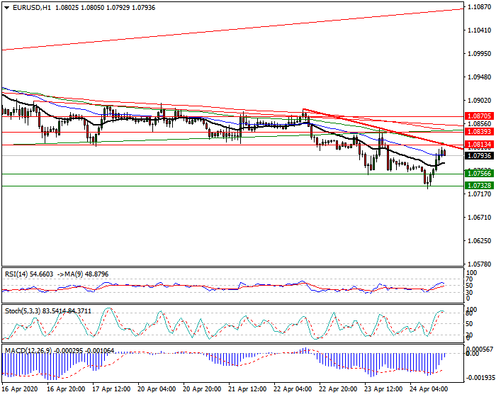 EURUSD Intra-day Analysis 24 April 2020