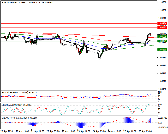 EURUSD Intra-day Analysis 28 April 2020