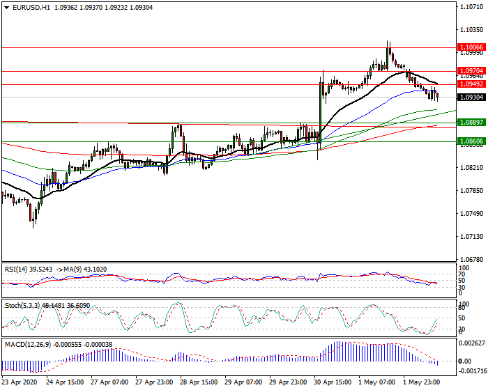 EURUSD Intra-day Analysis 4 May 2020