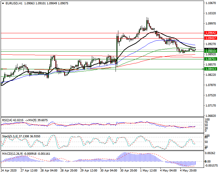 EURUSD Intra-day Analysis 05 May 2020