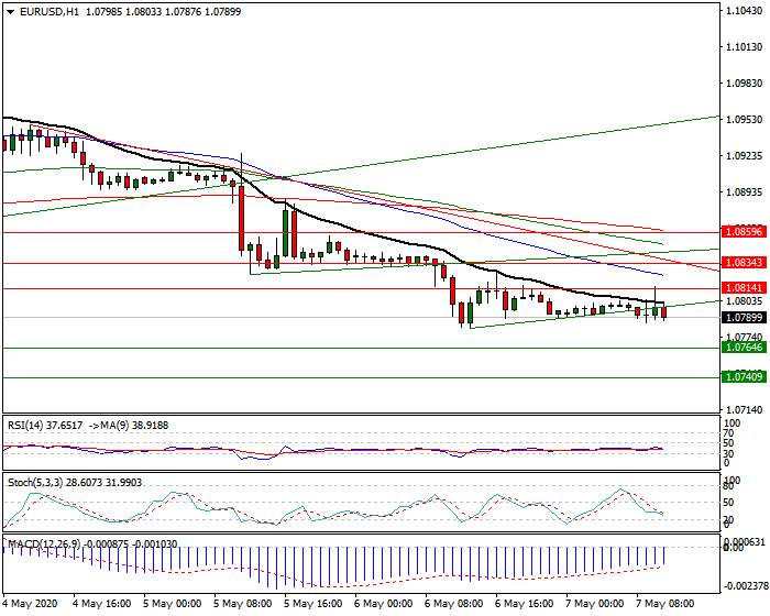 EURUSD Intra-day Analysis 07 May 2020