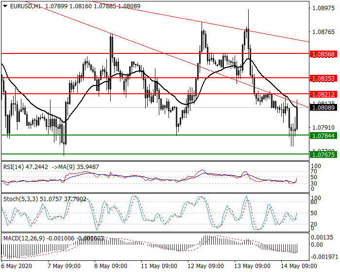 EURUSD Intra-day Analysis 14 May 2020