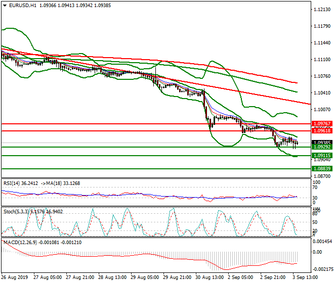 EURUSD Evening Analysis 03 Sep 2019