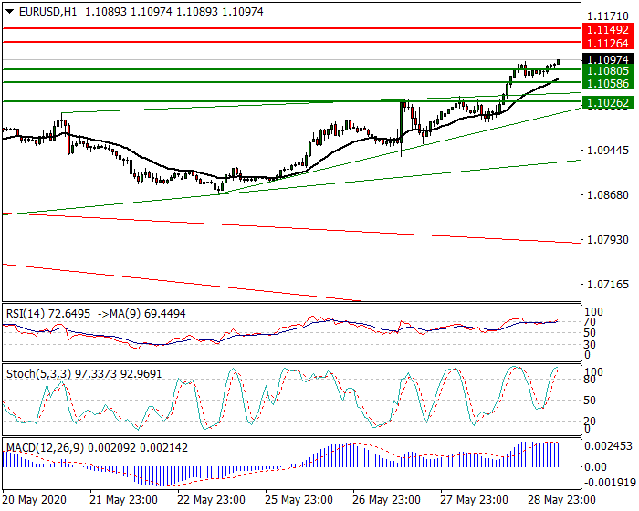 EURUSD Intra-day Analysis 29 May 2020