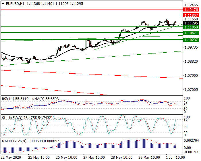 EURUSD Intra-day Analysis 01 June 2020