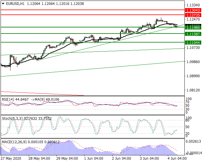 EURUSD Intra-day Analysis 04 June 2020