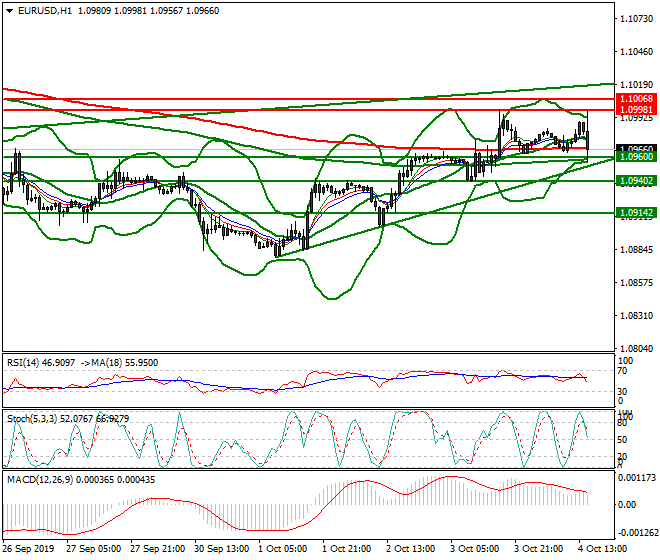 EURUSD Evening Analysis 04 Oct 2019