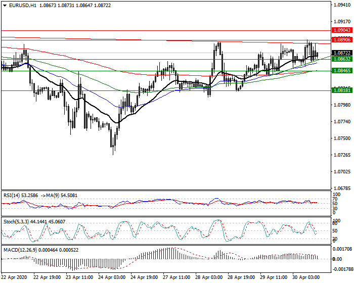 EURUSD Intra-day Analysis 30 April 2020