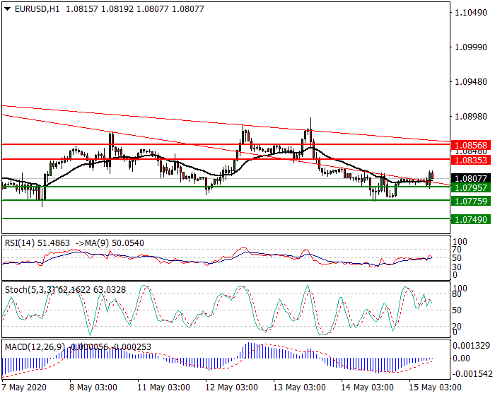 EURUSD Intra-day Analysis 15 May 2020