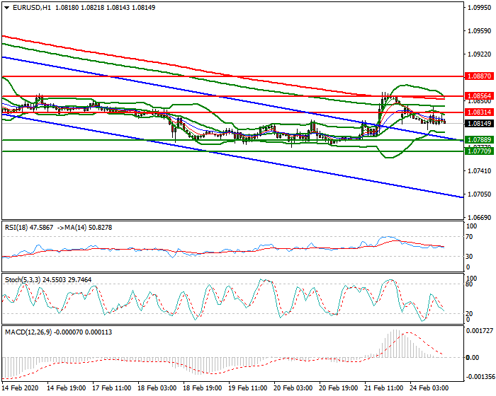 EURUSD Evening Analysis 24 Feb 2020