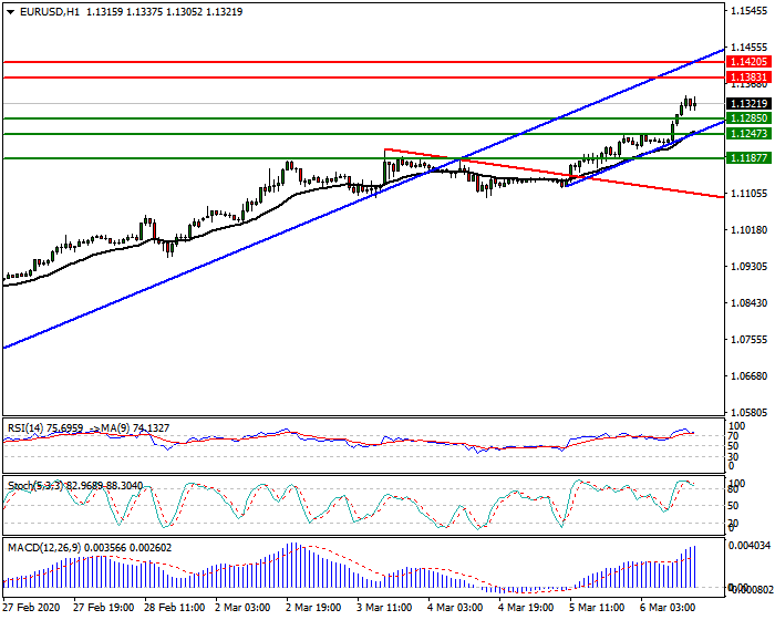 EURUSD Intra-day Analysis 06 March 2020