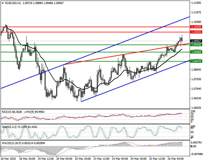 EURUSD Intra-day Analysis 26 March 2020