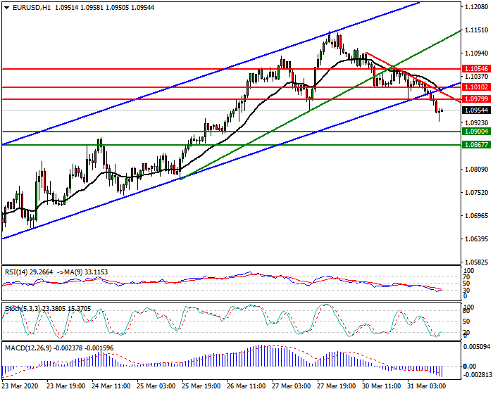 EURUSD Intra-day Analysis 31 March 2020