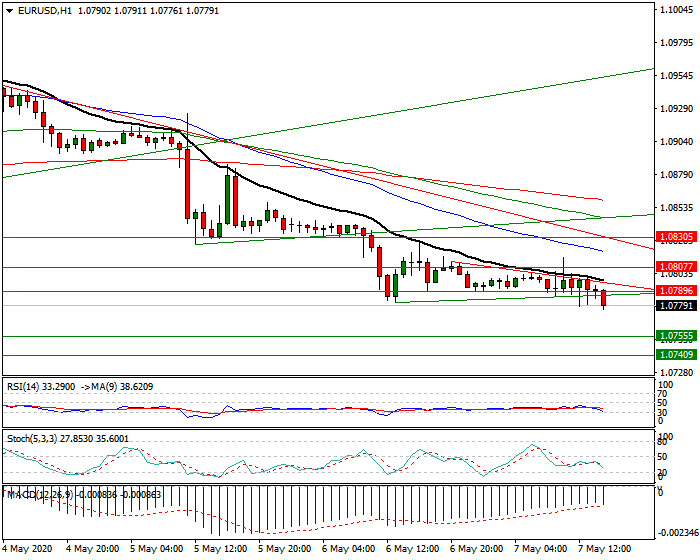 EURUSD Intra-day Analysis 07 May 2020