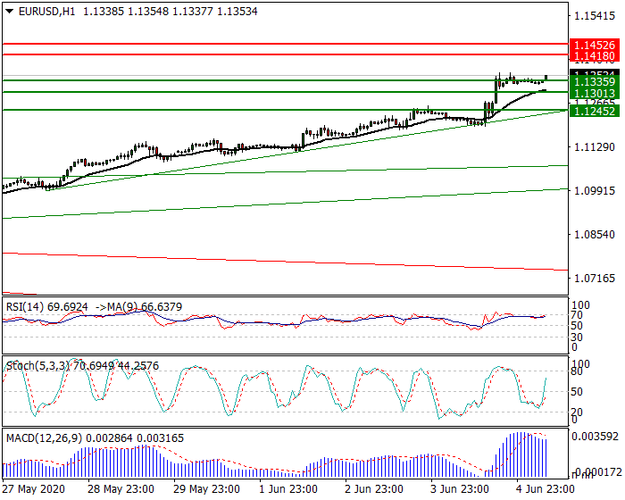 EURUSD Intra-day Analysis 05 June 2020