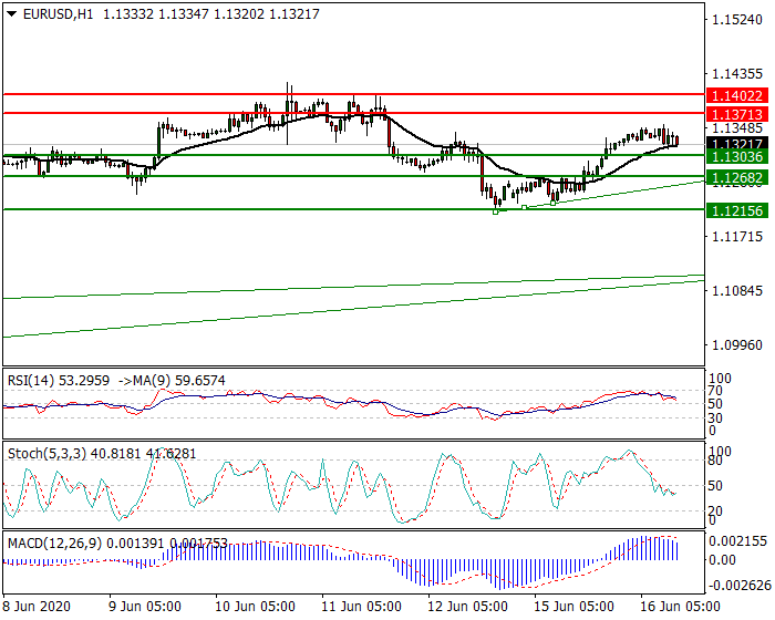 EURUSD Intra-day Analysis 16 June 2020