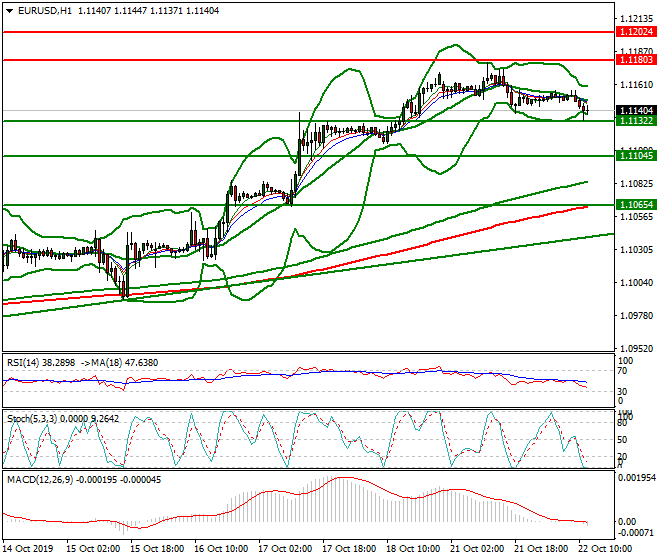 EURUSD Mid-day Analysis 22 Oct 2019