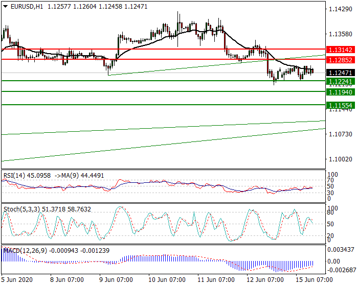 EURUSD Intra-day Analysis 15 June 2020