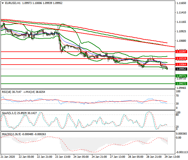 EURUSD Evening Analysis 29 Jan 2020