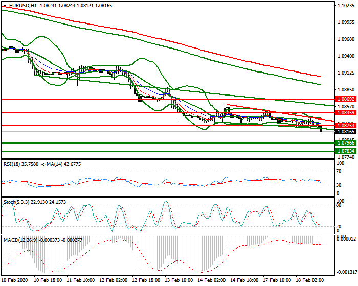 EURUSD Evening Analysis 18 Feb 2020