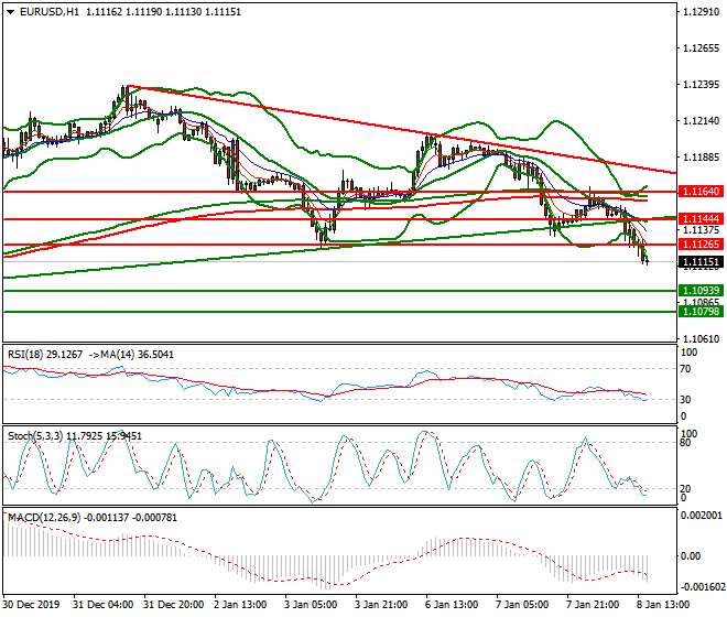 EURUSD Evening Analysis 08 Jan 2020