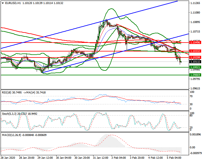EURUSD Evening Analysis 05 Feb 2020