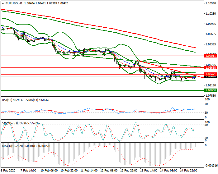 EURUSD Mid-day Analysis 17 Feb 2020