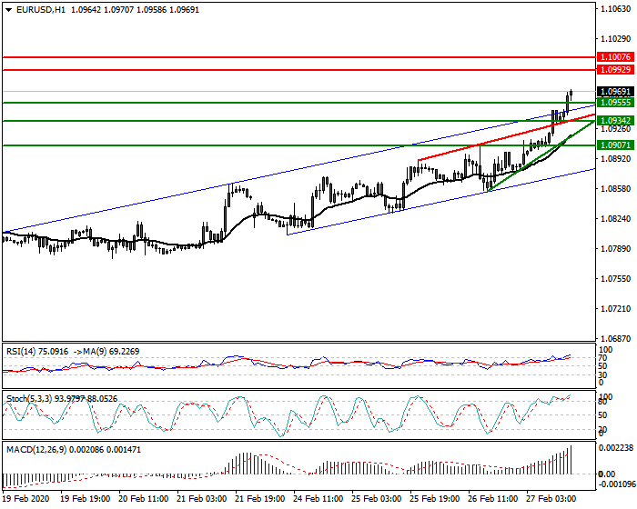 EURUSD Intra-day Analysis 27 Feb 2020