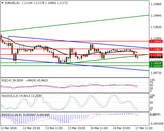 EURUSD Intra-day Analysis 17 March 2020
